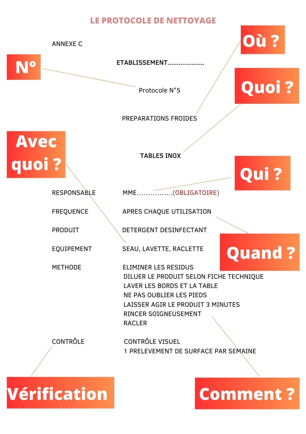 Formation HACCP – illustration pédagogique PRO ETUDES